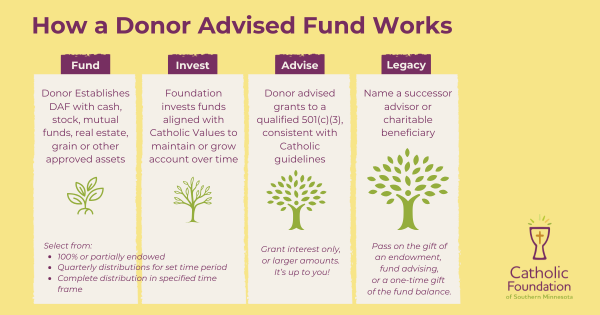 How a Donor Advised Fund Works